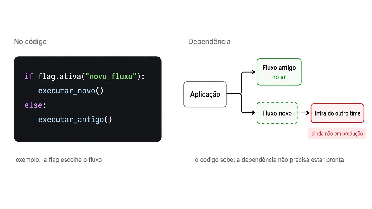 Exemplo de flag no código ao lado das caixas de dependência: o fluxo novo aponta para a infra do outro time, que ainda não está em produção