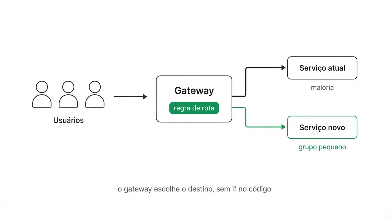 Gateway encaminhando a maioria dos usuários para o serviço atual e um grupo pequeno para o serviço novo